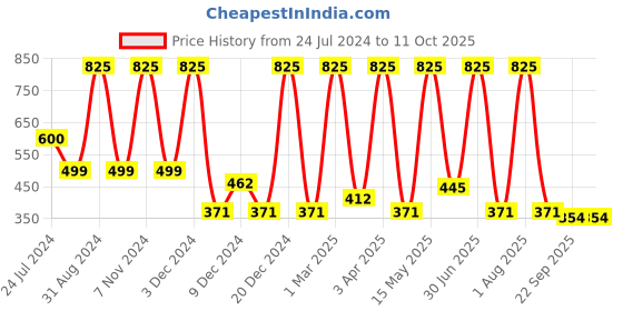 myntra.com PUREZENTO White Ceramic Vase purezento Price History Graph from 24 Jul 2024 to 11 Oct 2025