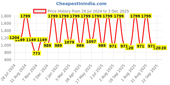 myntra.com PUREZENTO White Handmade Hollow Ceramic Vase purezento Price History Graph from 28 Jul 2024 to 3 Dec 2025