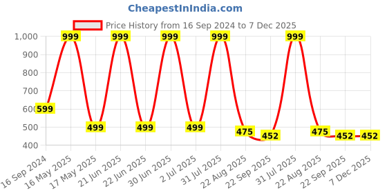 myntra.com PUREZENTO White Pluto Textured Ceramic Vases purezento Price History Graph from 16 Sep 2024 to 7 Dec 2025