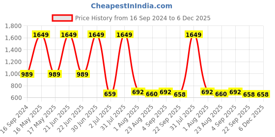 myntra.com PUREZENTO White Smiling Kiss Textured Ceramic Vases purezento Price History Graph from 16 Sep 2024 to 5 Dec 2025