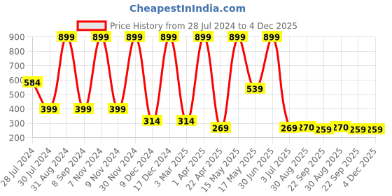 myntra.com PUREZENTO White Solid Ceramic Flower Vases purezento Price History Graph from 28 Jul 2024 to 4 Dec 2025