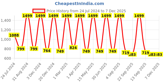 myntra.com PUREZENTO White Solid Ceramic Infinity Flower Vase purezento Price History Graph from 24 Jul 2024 to 7 Dec 2025