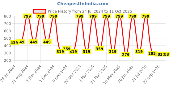 myntra.com PUREZENTO White Solid Donut Shaped Flower Vases purezento Price History Graph from 24 Jul 2024 to 11 Oct 2025