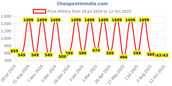 myntra.com PUREZENTO White Solid Donut Shaped Flower Vases purezento Price History Graph from 28 Jul 2024 to 11 Oct 2025