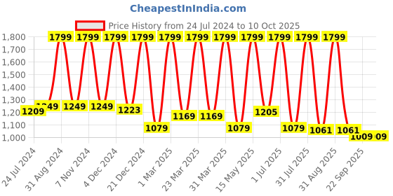 myntra.com PUREZENTO White Solid U-Shaped Vases purezento Price History Graph from 24 Jul 2024 to 10 Oct 2025