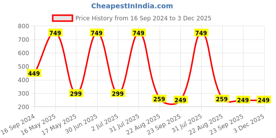 myntra.com PUREZENTO White Textured Ceramic Vases purezento Price History Graph from 16 Sep 2024 to 2 Dec 2025