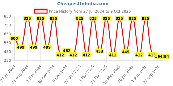 myntra.com PUREZENTO White Textured Medium Vase purezento Price History Graph from 27 Jul 2024 to 9 Oct 2025
