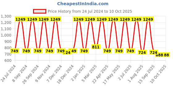myntra.com PUREZENTO White Textured Saroi Vase purezento Price History Graph from 24 Jul 2024 to 10 Oct 2025