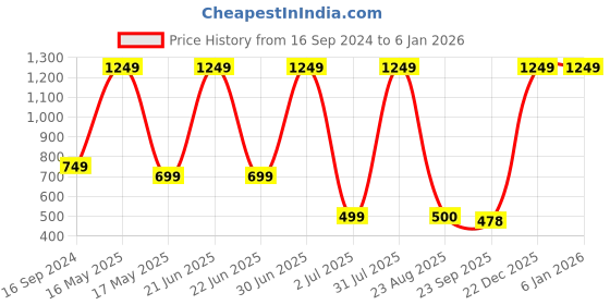 myntra.com PUREZENTO White Vintage Roman Murano Ceramic Vase purezento Price History Graph from 16 Sep 2024 to 4 Jan 2026