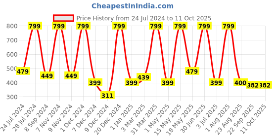 myntra.com PUREZENTO Yellow Solid Donut Shaped Flower Vases purezento Price History Graph from 24 Jul 2024 to 10 Oct 2025