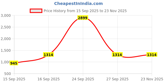 myntra.com PURI MAA Floral Printed Semi-Stitched Organza Lehenga & Blouse With Dupatta puri maa Price History Graph from 15 Sep 2025 to 23 Nov 2025