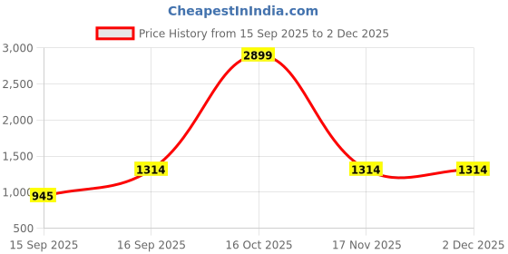 myntra.com PURI MAA Floral Printed Semi-Stitched Organza Lehenga & Blouse With Dupatta puri maa Price History Graph from 15 Sep 2025 to 1 Dec 2025