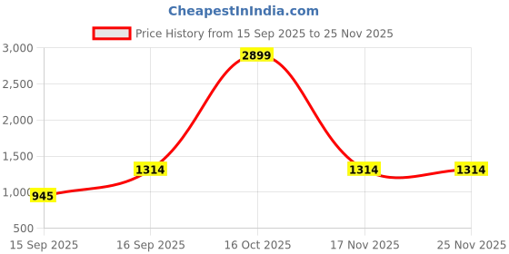 myntra.com PURI MAA Floral Printed Semi-Stitched Organza Lehenga & Blouse With Dupatta puri maa Price History Graph from 15 Sep 2025 to 25 Nov 2025