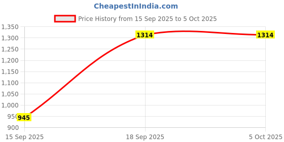 myntra.com PURI MAA Printed Semi-Stitched Lehenga & Ready to Wear Blouse With Dupatta puri maa Price History Graph from 15 Sep 2025 to 4 Oct 2025