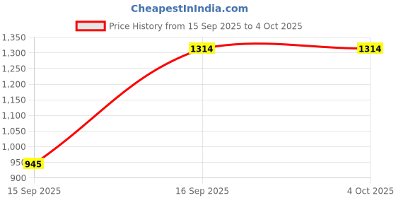 myntra.com PURI MAA Printed V-Neck Semi-Stitched Lehenga & Ready to Wear Blouse With Dupatta puri maa Price History Graph from 15 Sep 2025 to 4 Oct 2025