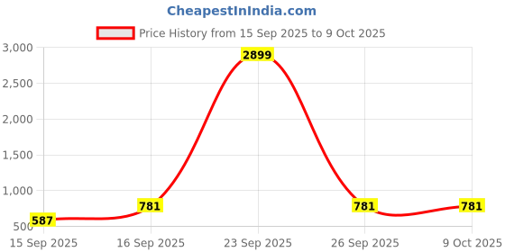 myntra.com PURI MAA Printed V-Neck Semi-Stitched Lehenga & Ready to Wear Blouse With Dupatta puri maa Price History Graph from 15 Sep 2025 to 4 Oct 2025
