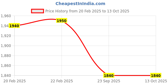 myntra.com PURINA'S Cream-Coloured & Blue Ethnic Motifs Square Cushion Cover purina's Price History Graph from 20 Feb 2025 to 12 Oct 2025