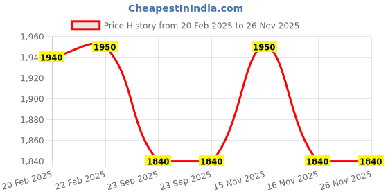 myntra.com PURINA'S Cream-Coloured & Pink Floral Square Cushion Cover purina's Price History Graph from 20 Feb 2025 to 26 Nov 2025