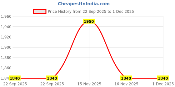 myntra.com PURINA'S Off White & Brown Ethnic Motifs Square Cushion Cover purina's Price History Graph from 22 Sep 2025 to 1 Dec 2025