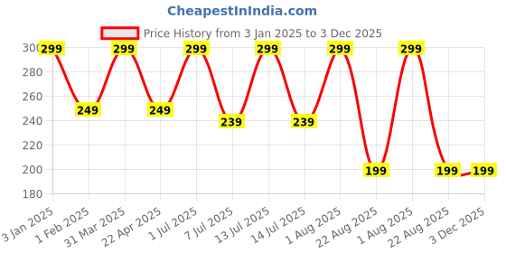 myntra.com Puro Miles Activated Charcoal Face Wash With Tea Tree Oil and Aloevera- 100 ml puro miles Price History Graph from 3 Jan 2025 to 3 Dec 2025