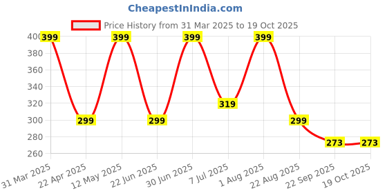 myntra.com Puro Miles Hair Fall & Dandruff Control Shampoo With Bhringraj - 200 ml puro miles Price History Graph from 31 Mar 2025 to 18 Oct 2025