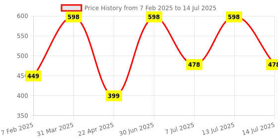 myntra.com Puro Miles Set Of 2 Activated Charcoal Face Wash- 100 ml Each puro miles Price History Graph from 7 Feb 2025 to 14 Jul 2025
