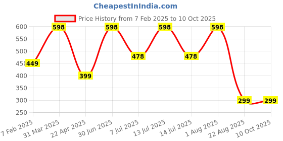 myntra.com Puro Miles Set Of 2 Neem & Aloe Vera Face Wash With Basil Oil - 100 ml Each puro miles Price History Graph from 7 Feb 2025 to 9 Oct 2025