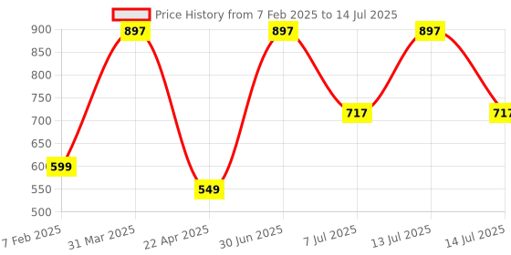 myntra.com Puro Miles Set Of 3 Activated Charcoal Face Wash With Tea Tree Oil - 100 ml Each puro miles Price History Graph from 7 Feb 2025 to 14 Jul 2025