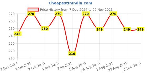 myntra.com Puro Miles Set Of 3 Aloe Vera Neem Soap - 100 g Each puro miles Price History Graph from 7 Dec 2024 to 22 Nov 2025