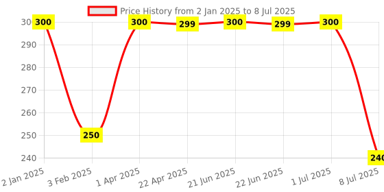 myntra.com Puro Miles Set Of 3 Aloevera Neem - Premium Rose & Activated Charcoal Soap- 100 g Each puro miles Price History Graph from 2 Jan 2025 to 8 Jul 2025