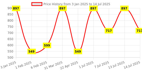 myntra.com Puro Miles Set Of 3 Haldi Chandan - Activated Charcoal & Aloevera Face Wash - 100 ml Each puro miles Price History Graph from 3 Jan 2025 to 14 Jul 2025