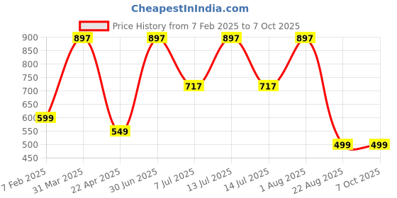 myntra.com Puro Miles Set Of 3 Neem Aloevera Face Wash- 100 ml Each puro miles Price History Graph from 7 Feb 2025 to 7 Oct 2025