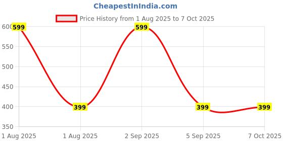 myntra.com Puroelite Cold Pressed Castor Seed Oil With Dropper For Face & Body - 100 ml puroelite Price History Graph from 1 Aug 2025 to 7 Oct 2025