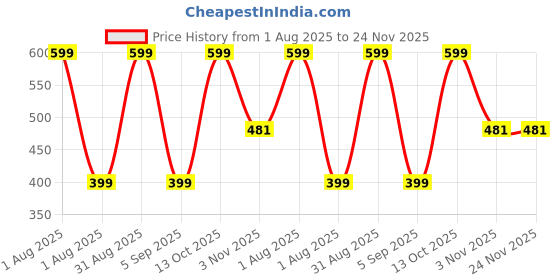 myntra.com Puroelite Cold Pressed White Sesame Oil With Dropper For Hair & Glowing Skin - 100 ml puroelite Price History Graph from 1 Aug 2025 to 24 Nov 2025