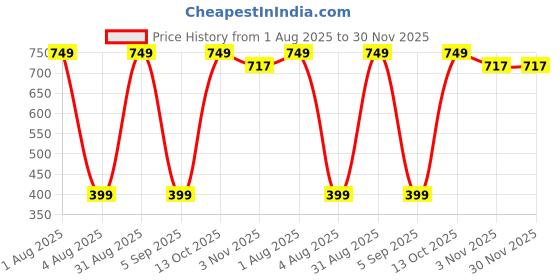 myntra.com Puroelite Premium Cold Pressed Moringa Seed Oil With Dropper For Hair & Skin 100 ml puroelite Price History Graph from 1 Aug 2025 to 30 Nov 2025