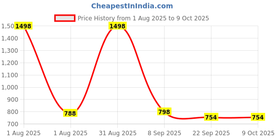myntra.com Puroelite Set Of 2 Cold Pressed Apricot Oil With Dropper For Face, Hair & Body 100 ml Each puroelite Price History Graph from 1 Aug 2025 to 9 Oct 2025
