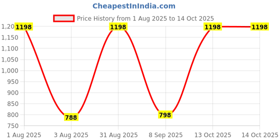 myntra.com Puroelite Set Of 2 Cold Pressed Black Sesame Oil With Dropper For Hair & Skin 100 ml Each puroelite Price History Graph from 1 Aug 2025 to 13 Oct 2025