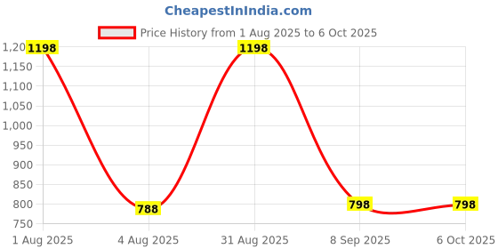myntra.com Puroelite Set Of 2 Cold Pressed Castor Seed Oil With Dropper For Face & Body - 100 ml Each puroelite Price History Graph from 1 Aug 2025 to 6 Oct 2025