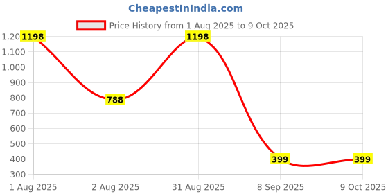 myntra.com Puroelite Set Of 2 Cold Pressed Coconut Oil With Dropper For Face, Hair & Body 100 ml Each puroelite Price History Graph from 1 Aug 2025 to 9 Oct 2025