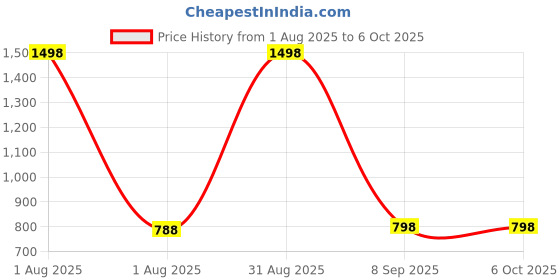 myntra.com Puroelite Set Of 2 Cold Pressed Hemp Seed Oil With Dropper For Face & Hair - 100 ml Each puroelite Price History Graph from 1 Aug 2025 to 6 Oct 2025