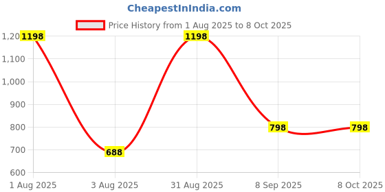 myntra.com Puroelite Set Of 2 Cold Pressed Neem Seed Oil With Dropper For Hair & Skin - 100 ml Each puroelite Price History Graph from 1 Aug 2025 to 7 Oct 2025