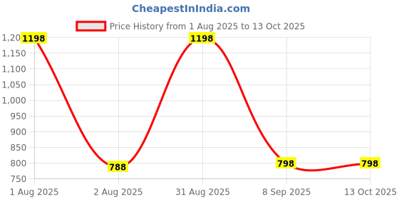 myntra.com Puroelite Set Of 2 Cold Pressed White Sesame Oil For Hair & Glowing Skin - 100 ml Each puroelite Price History Graph from 1 Aug 2025 to 13 Oct 2025