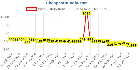 myntra.com Purple Feather Black Formal Pencil Skirt purple feather Price History Graph from 17 Jul 2024 to 27 Dec 2025