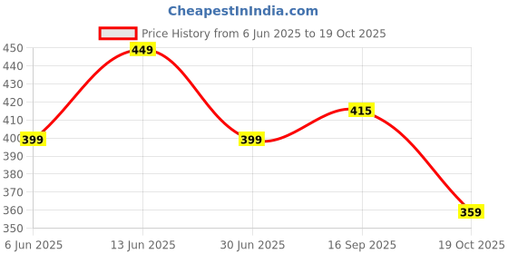 myntra.com Purple Feather Floral Printed Above Knee Length Skort Skirts purple feather Price History Graph from 6 Jun 2025 to 19 Oct 2025