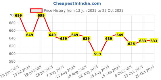 myntra.com Purple Feather Girls Cargo Styles High-Rise Stretchable Jeans purple feather Price History Graph from 13 Jun 2025 to 25 Oct 2025