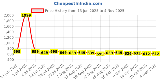 myntra.com Purple Feather Girls Straight Fit High-Rise Stretchable Cargo Styles Jeans purple feather Price History Graph from 13 Jun 2025 to 3 Nov 2025