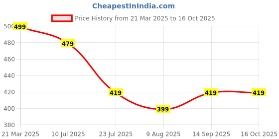 myntra.com Purple Feather High-Rise Ribbed Skorts purple feather Price History Graph from 21 Mar 2025 to 16 Oct 2025