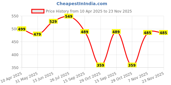 myntra.com Purple Feather High-Rise RibbedSkorts purple feather Price History Graph from 10 Apr 2025 to 23 Nov 2025