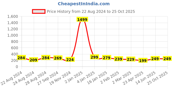 myntra.com Purple Feather Knee Length Asymmetrical Skirt purple feather Price History Graph from 22 Aug 2024 to 25 Oct 2025