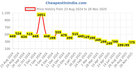 myntra.com Purple Feather Midi Length Pencil Skirt purple feather Price History Graph from 23 Aug 2024 to 26 Nov 2025